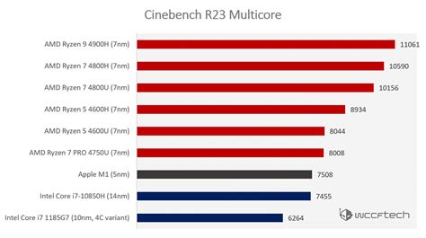 Intel And AMD x86 Mobility CPUs Destroy Apple's M1 In Cinebench R23 ...