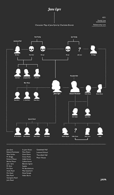 Jane Eyre Character Map English Literature, Classic Literature, Classic ...