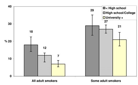 Reports of all smokers or some smokers (age 18+) living in their homes ...