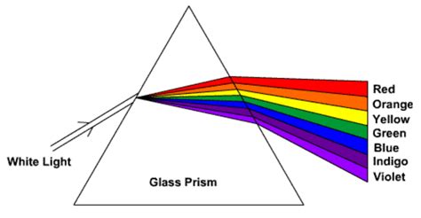 Isaac Newton's light experiment - Twinkl