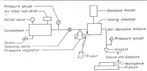 Abrasive Jet Machining Working, Advantages, Disadvantages and Applications