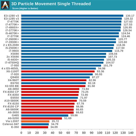 CPU Benchmarks Hierarchy 2023: Processor Ranking Charts Tom's Hardware ...