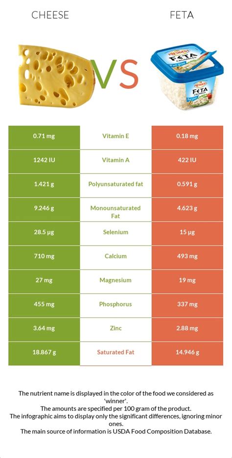 Cheddar Cheese vs Feta Cheese - Health impact and Nutrition Comparison