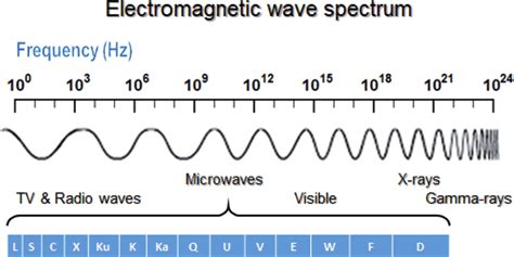 Spectrum of electromagnetic waves and microwaves. | Download Scientific ...