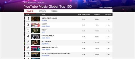 YouTube Launch Weekly Global Music Charts - RouteNote Blog