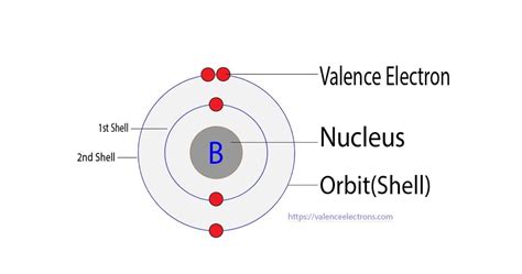 Orbital Diagram for Boron(B) and Process of Drawing It