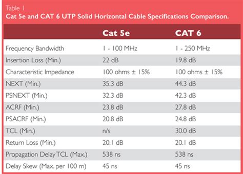 Cat 5e and Cat 6 Ethernet Cabling Differences