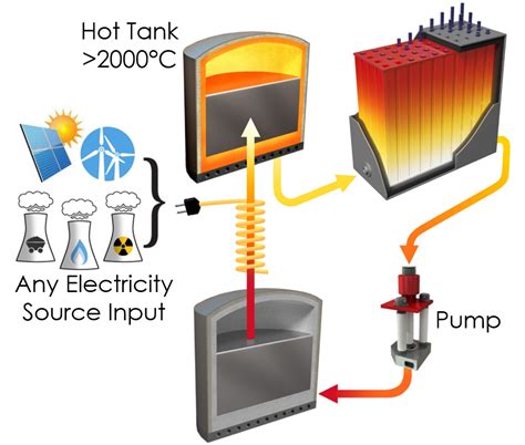 Thermal Energy Grid Storage (TEGS) Concept - MIT ASE