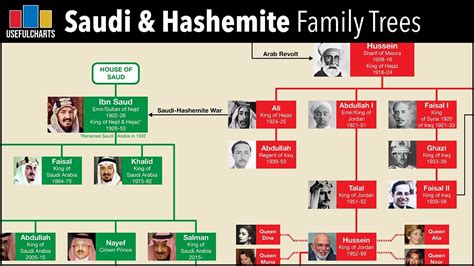 Saudi Royal Family Tree