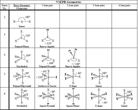 whats the molecular geometry of: AsF3, CH3+, BrF3, ClO3-, XeF2, BrO2 ...