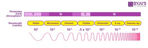 Microwaves Frequency