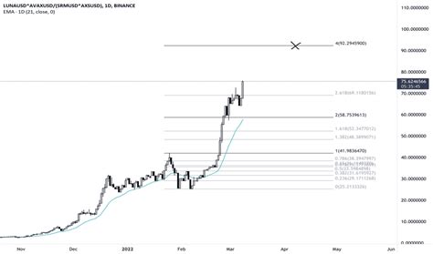 LUNAUSD Charts and Quotes — TradingView