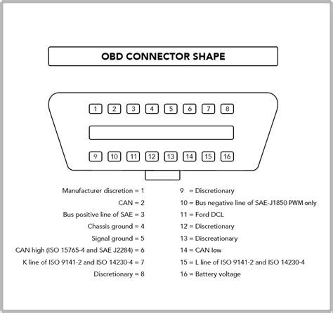 Troubleshooting OBD II Data Link Connector, 48% OFF