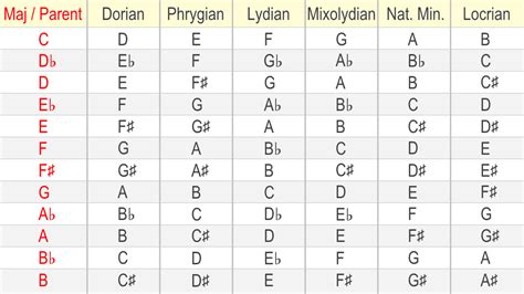 Guitar Modes - Solving The Mystery Step by Step