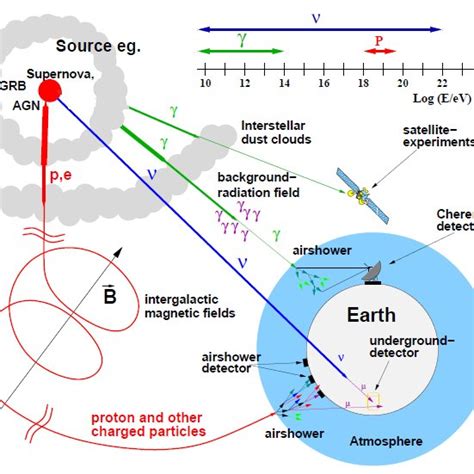 2: The journey of the cosmic rays from their source to their detection ...