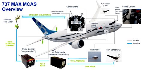 Lion Air 737 MAX Final Accident Report Cites AOA Sensor, MCAS Among ...