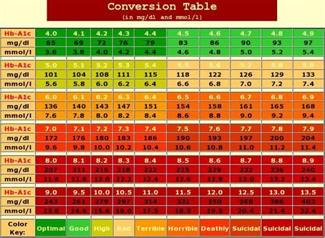 Chart Of Hemoglobin Levels A1c Hemoglobin Normal Range Test