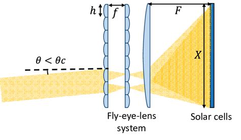 Schematic operation principle of the fly-eye lens system. | Download ...