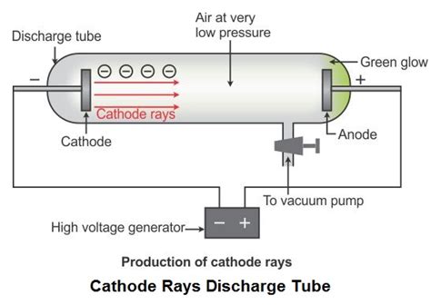 describe J J thomson's cathode ray experiment and how it led to the ...