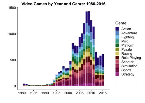 Video Game Genres by Year: 1980-2016 – Savvy Statistics