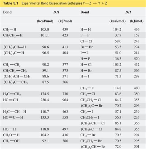 Solved: Use The Bond Dissociation Energies In The Table Ab... | Chegg.com