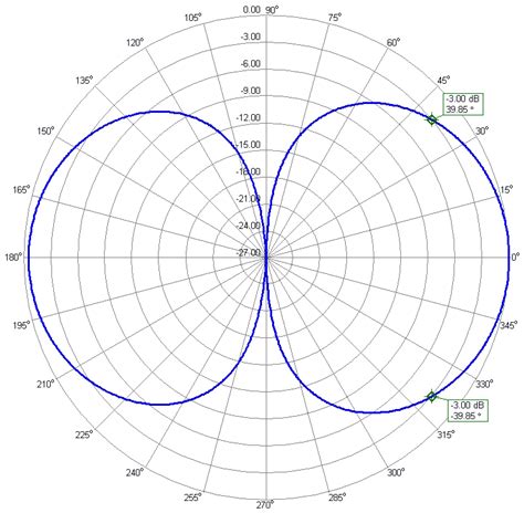 Omni Antenna Radiation Pattern