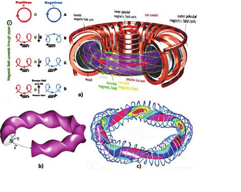 Stellarator Vs Tokamak