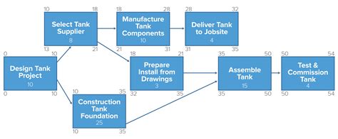 Project Schedule Network Diagram Exercises Project Network D