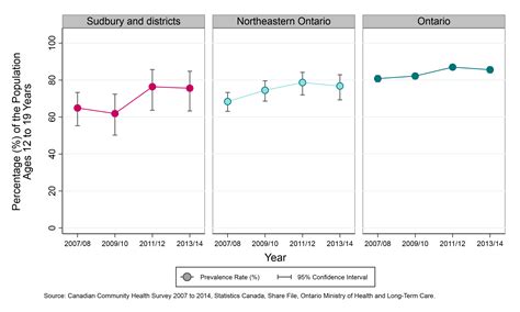 Public Health Sudbury & Districts - Youth never smokers