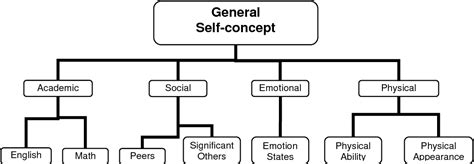 [PDF] Models of Self-Concept that are Neither Top-Down or Bottom-Up ...