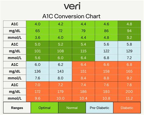 Blood Sugar Conversion Chart and Calculator - Veri