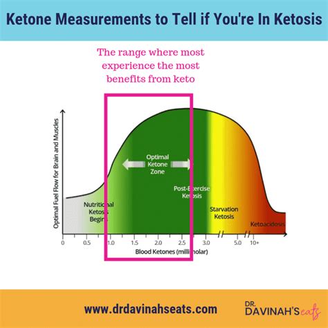 Blood Glucose Level Chart For Ketosis