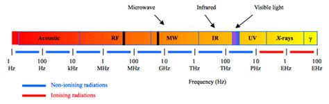 Infrared Waves - Electromagnetic Waves