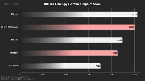 AMD Radeon RX 6800 XT 3DMark Time Spy Benchmark Leaks, Excellent ...