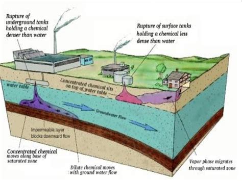 groundwater pollution