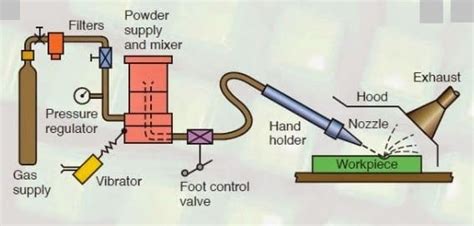 Abrasive Jet Machining: Definition, Construction, Working, Advantages ...