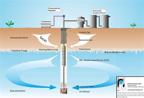 General principles of Groundwater Circulation Well (GCW) technology