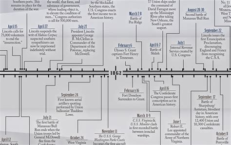 Timeline Of Civil War Battles