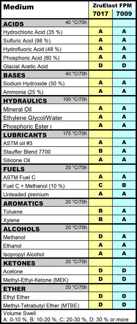 Chemical Resistance of ZruElast® FPM