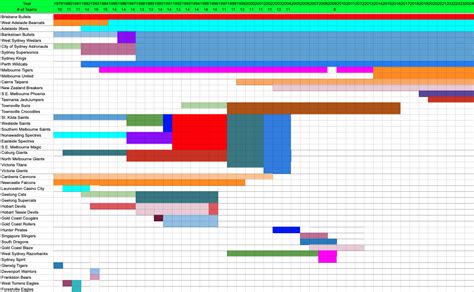 NBL Teams over the years : r/nbl