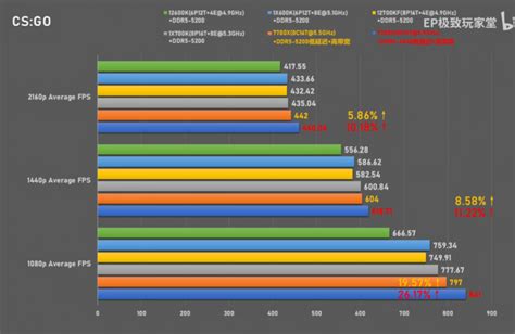 AMD Ryzen 7 7700X Beats Intel’s Raptor Lake Core i7-13700K & Core i5 ...