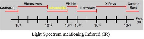 Infrared Communication basics | IrDA | IR,Infrared tutorial