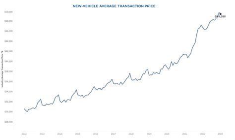 The Average New Car Price Is Unbelievably High