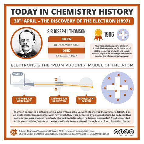 Compound Interest - Today in chemistry history: J. J. Thomson and the ...