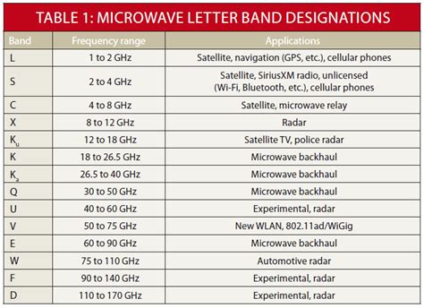 Mukunth: Microwave Frequency Bands