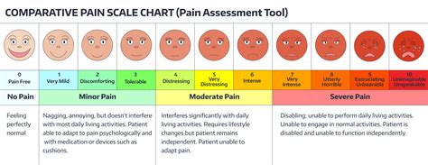 Faces Pain Rating Scale Comparative Pain Scale Chart Pain Assessment ...