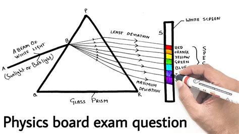 Diagram to show how white light can be dispersed into a spectrum by ...