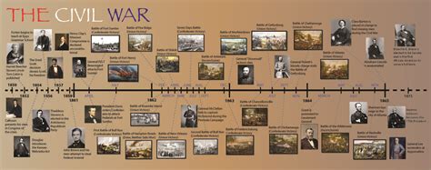 civil war timeline worksheet