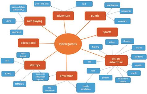 Variety of video game genres-an attempt to classify genres and kinds ...