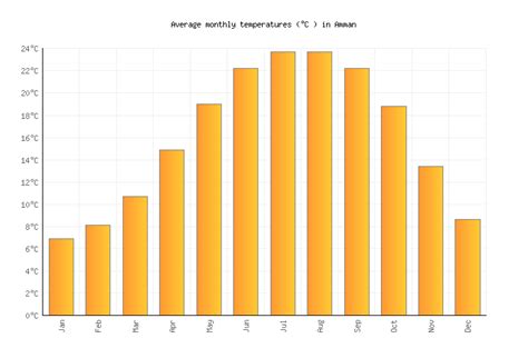 Amman Weather in March 2025 | Jordan Averages | Weather-2-Visit